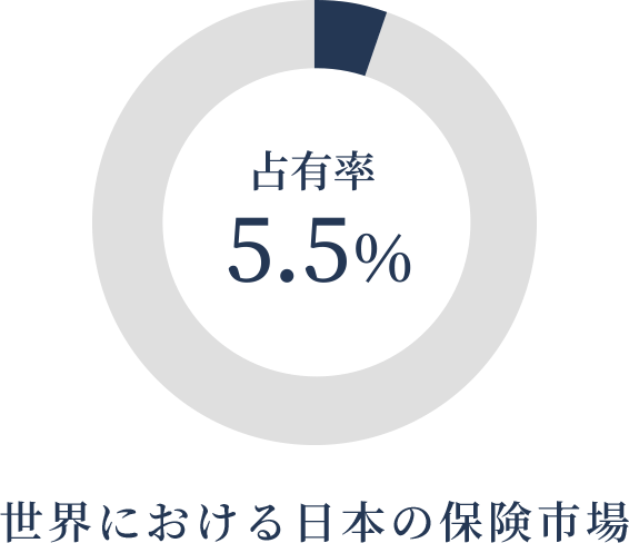 世界における日本の保険市場